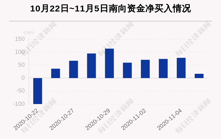 个股|最新出炉！11月5日港股通净流入16.51亿港元，其中16.971亿港元都买了它