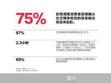 购物|75%消费者购物决定受社交媒体影响