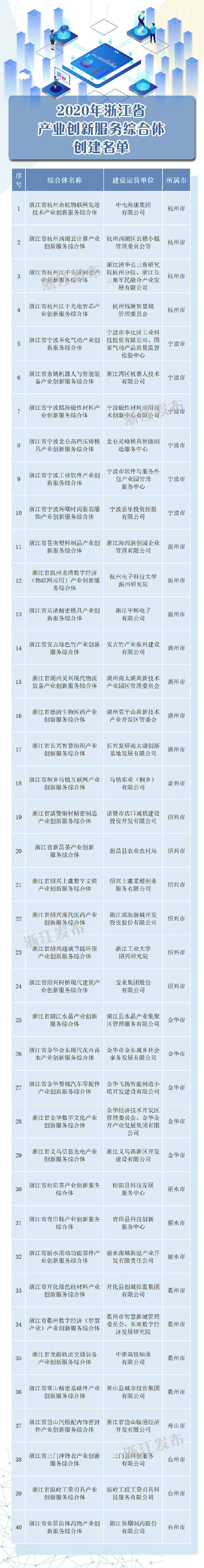 浙江省|速看！2020年浙江省产业创新服务综合体创建名单公布