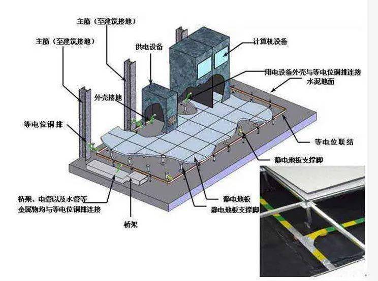 全面讲解机房如何做防雷接地_设备