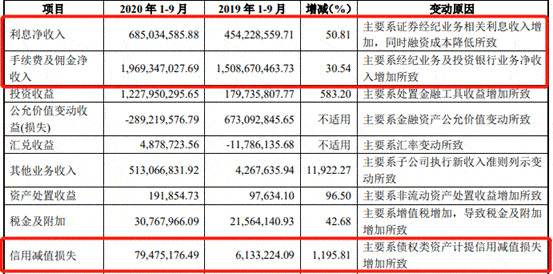 净收入|东兴证券前三季度净利13亿元 支付给职工现金10亿元