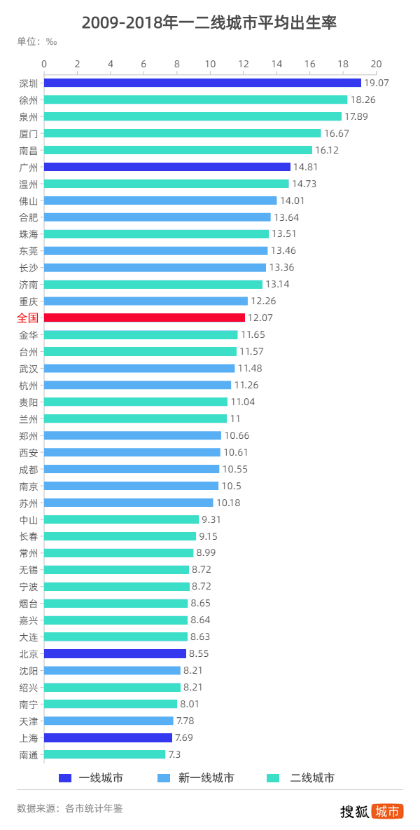 深圳第一季度出生人口_奇 一季度人口净流入量,深圳 上海竟不敌他(3)