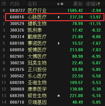 医疗|卖1万3没戏，无奈打0.5折？这只3倍大牛股突发“心梗”重挫17%！超80%高毛利还撑得住吗？