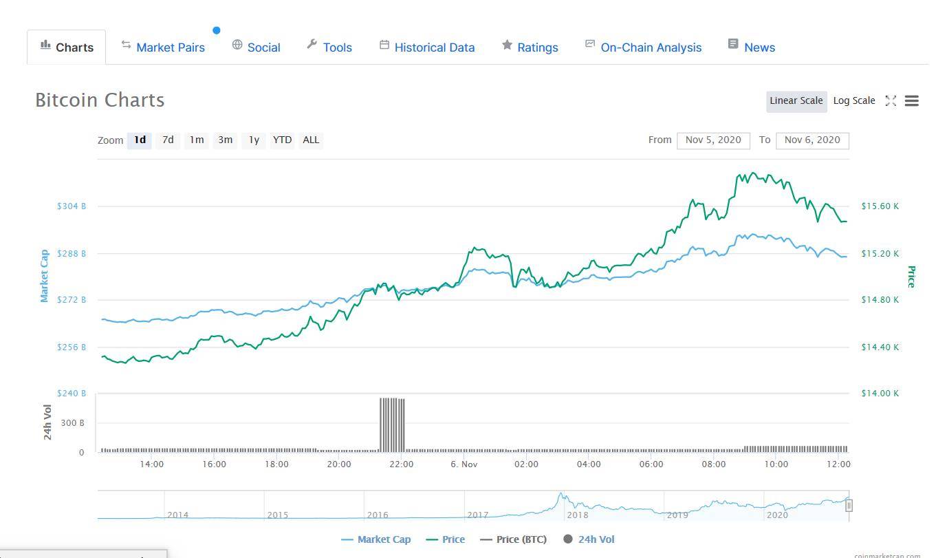 康律|比特币涨破1.5万美元：机构资金入场？警惕唯恐错过的情绪