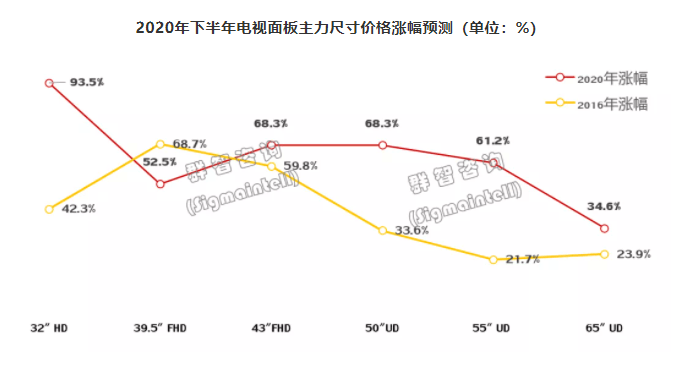 价格|面板价格持续上行，京东方、TCL等加速业务整合