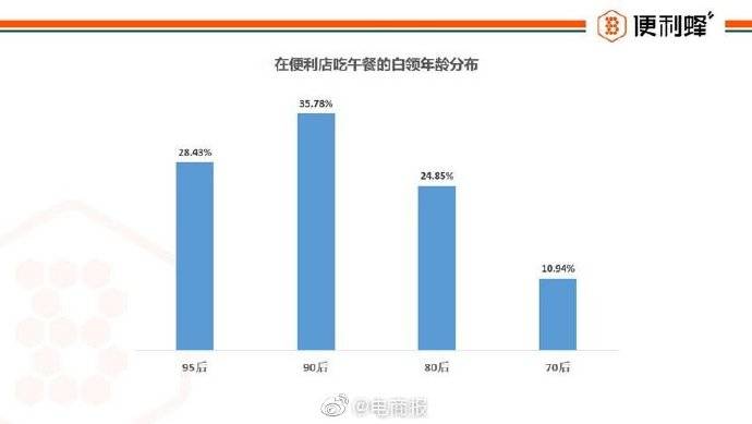 显示|报告显示：90后、95后已经成为便利店午餐消费主力