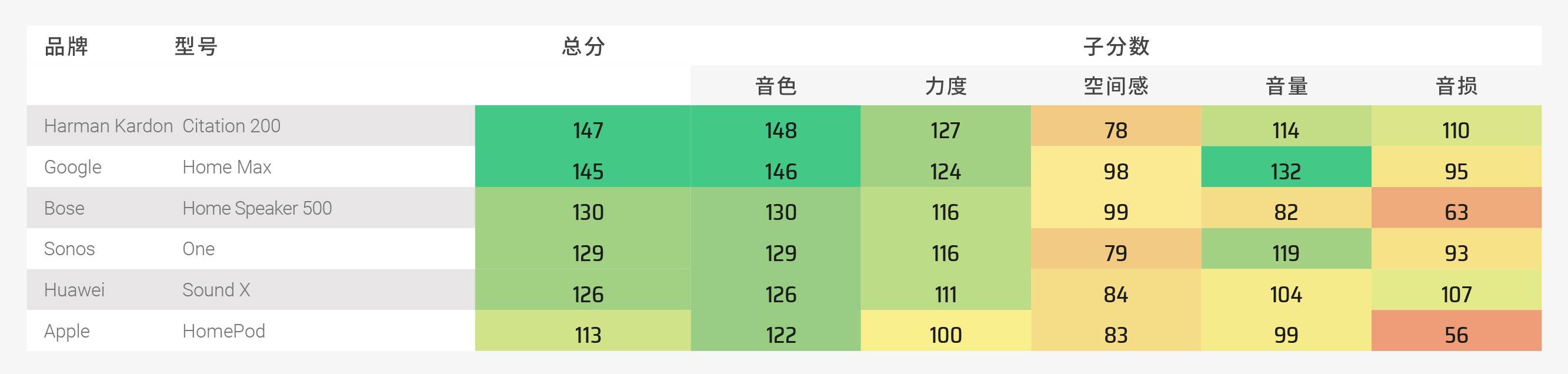 测试|DXOMARK扩大测试阵容，在消费性产品测试中增加音箱评鉴