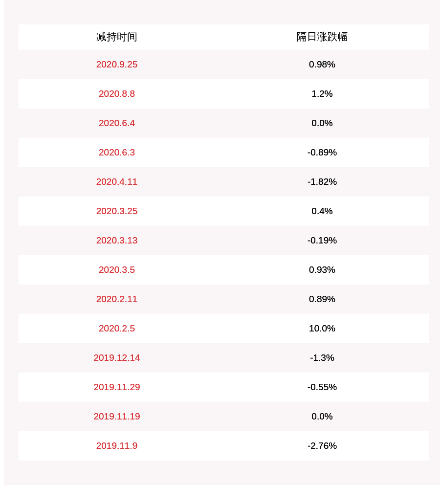 股东|信邦制药：股东杭州海东清及琪康国际累计减持约1833.3万股