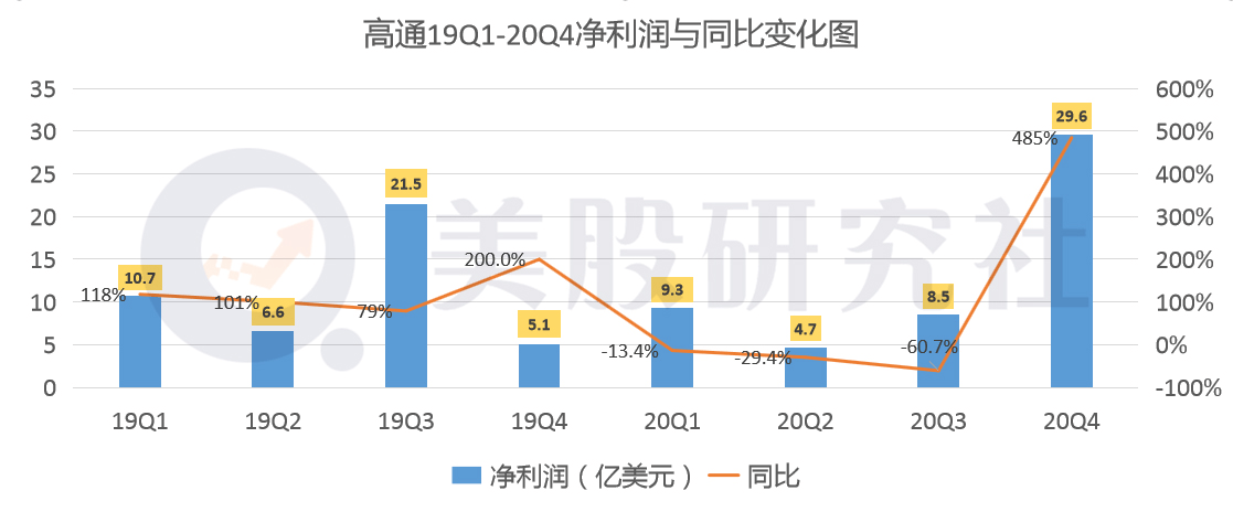 净利增速达485%,高通是条真"骁龙"?_芯片