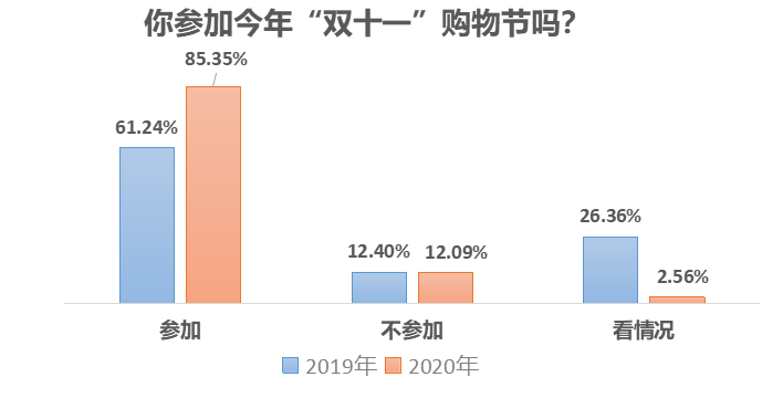 消费|疫情刺激消费意愿，超六成受访者趁双十一便宜囤货备用