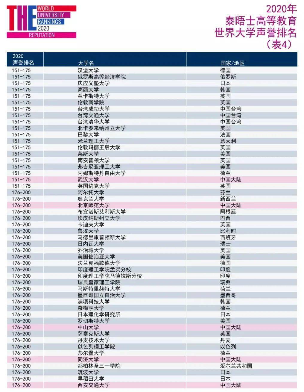 泰晤士高等教育排名_泰晤士高等教育