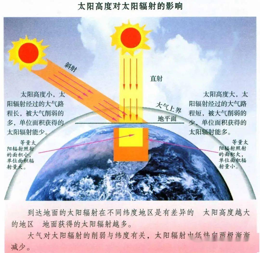 太阳辐射影响人口分布吗_世界年太阳辐射量分布