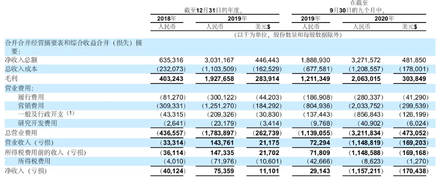 营销|完美日记母公司欲赴美上市：今年前三季度亏损5亿元 营销费用增长显著