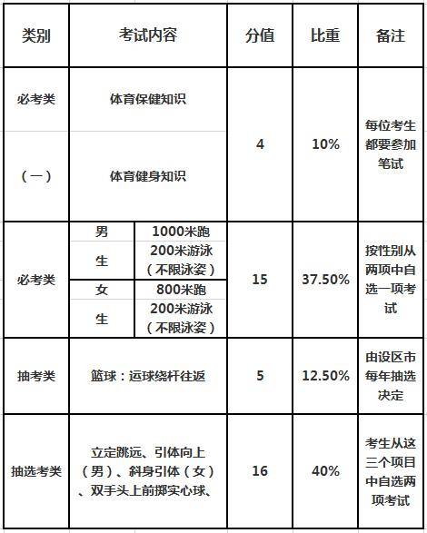 福州|最新！2021年福州中考体育项目定了！