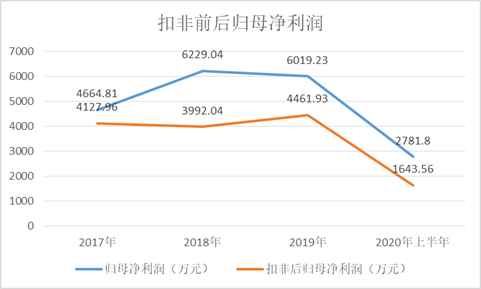 有研粉末IPO:净利润含“水分” 募投项目或成“负担” (图3)