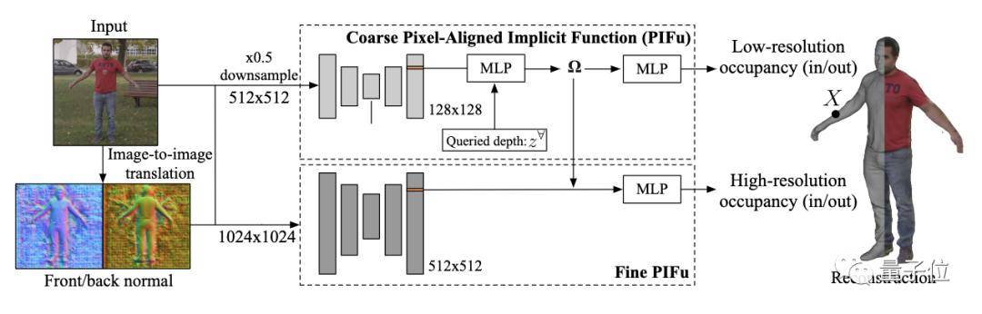 研究|给AI一张高清照片，分分钟还你细节满满的3D人体模型