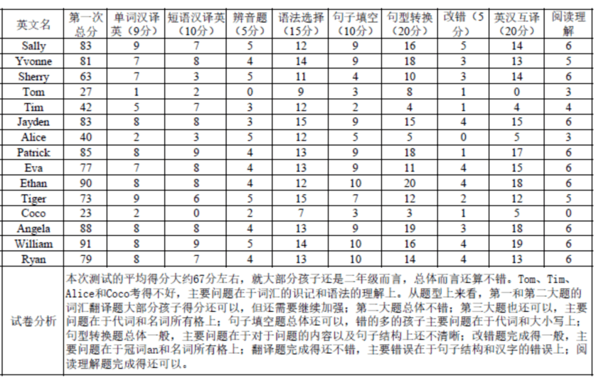 廖老师亲授：《新概念英语》第一和第二册12月份新开班