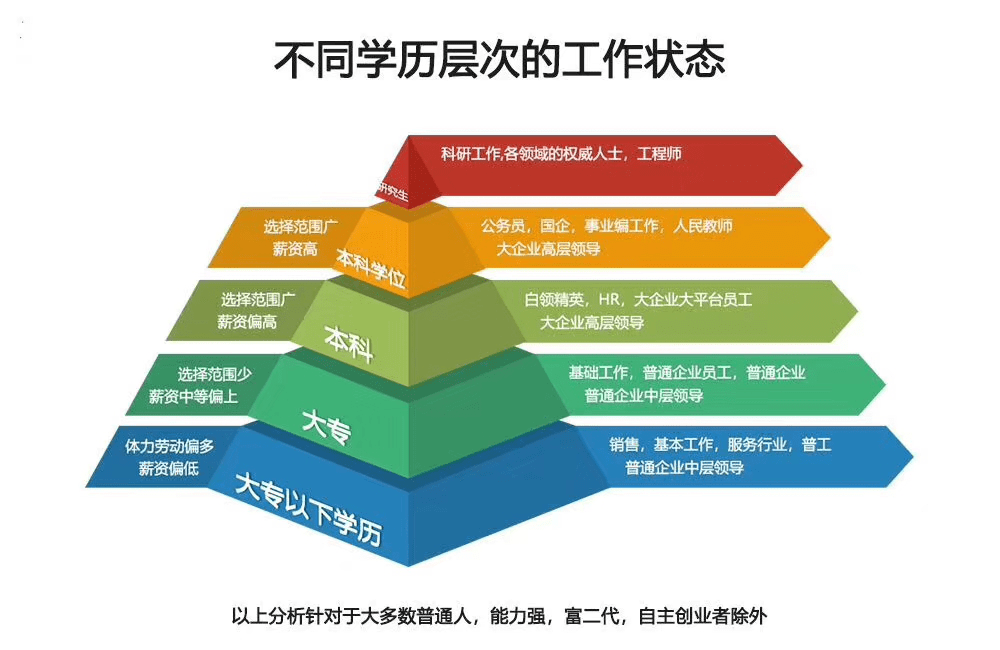 不同学历层次获得选择权存在显著的差异性，想要把握自己的人生，提升学