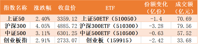 基民|基民懵了！机构也玩高抛，市场大涨引发31亿资金出逃指数ETF，更有份额刚创新高的芯片ETF被狂抛