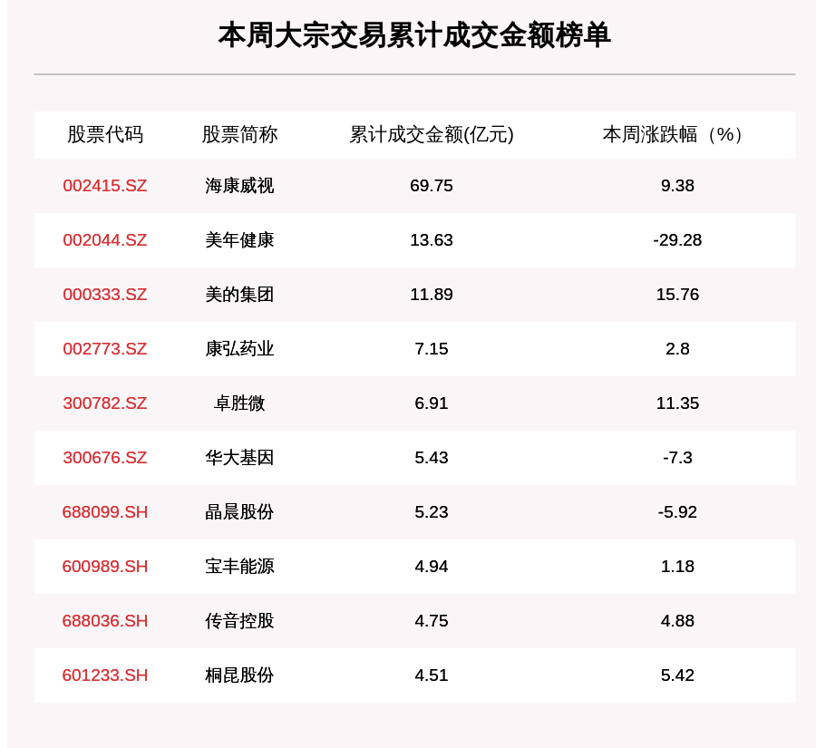 个股|揭秘本周大宗交易：712笔大宗交易成交249.94亿元，机构席位扫货这8只个股（附名单）