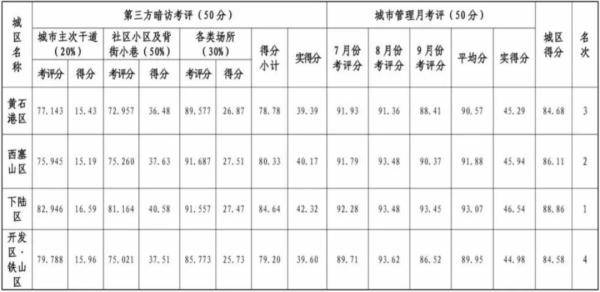 黄石|哪里最干净？黄石各城区最新排名来了！