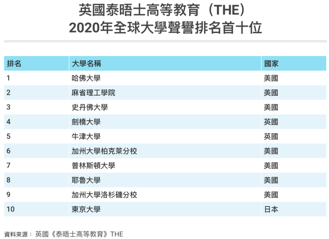 2020十大大学学校排名_排名揭晓丨2020THE世界大学声誉排名:哈佛十连冠,7所