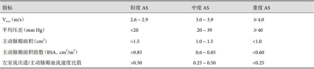 stenosis,as) 先天性 as 最常见的原因是二叶主动脉瓣(bicuspid