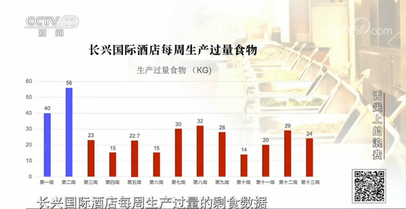 婚宴、成人礼、自助餐…关注这些舌尖上的浪费