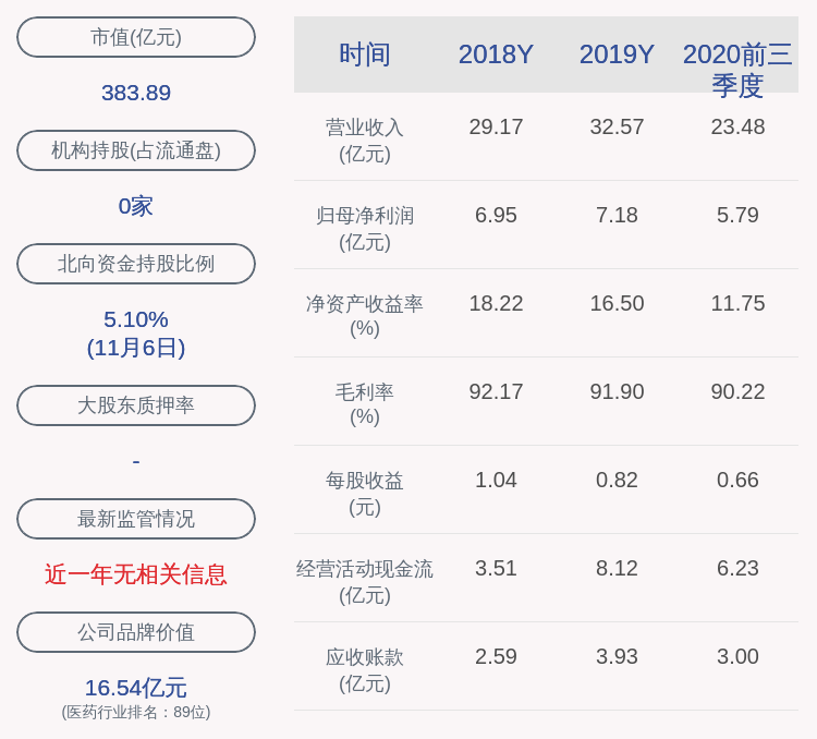 计划|康弘药业：董事长柯尊洪减持计划完成，累计减持股份数量约1757万股