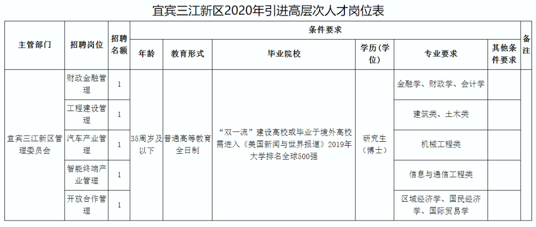 招聘 宜宾三江新区党群工作部引进高层次人才