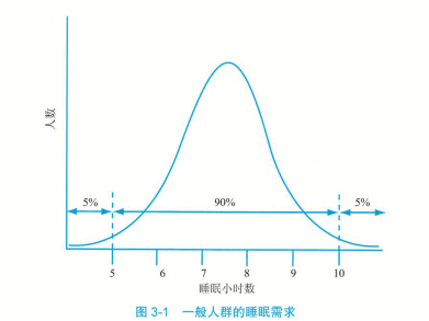 从专业的角度讲,只睡 3 小时真的 ok 吗?_睡眠