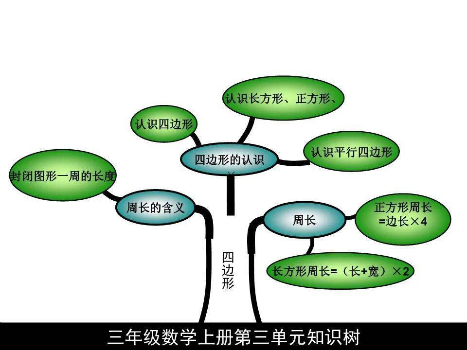 人教版三年级数学上册知识树