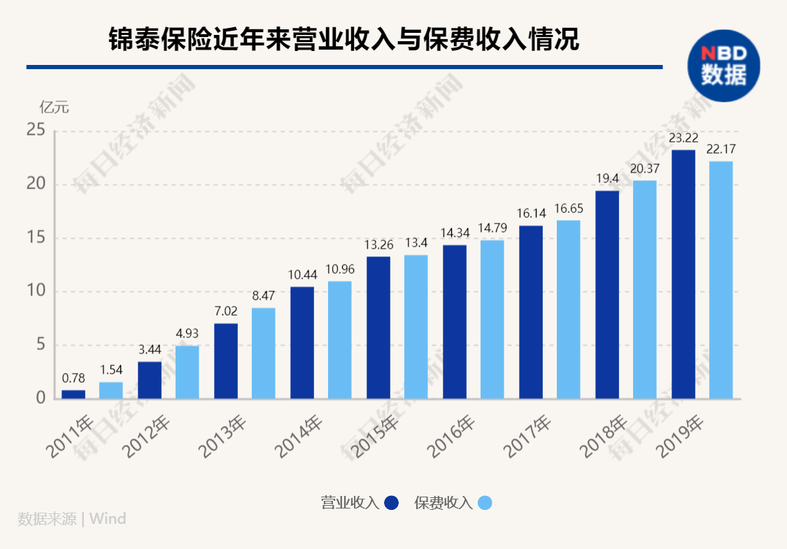 老将|与锦泰保险董事长面对面，听金融老将邓明湘讲述锦泰十年炼成记：保险公司的品牌形象是赔出来的