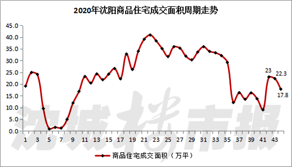 沈阳市内九区GDP_年内沈阳房价首降,九区之中唯独它逆势上行(3)