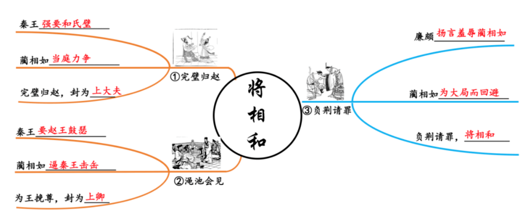 这篇课文是根据《 史记 》中的《廉颇蔺相如列传》改编的,作者是