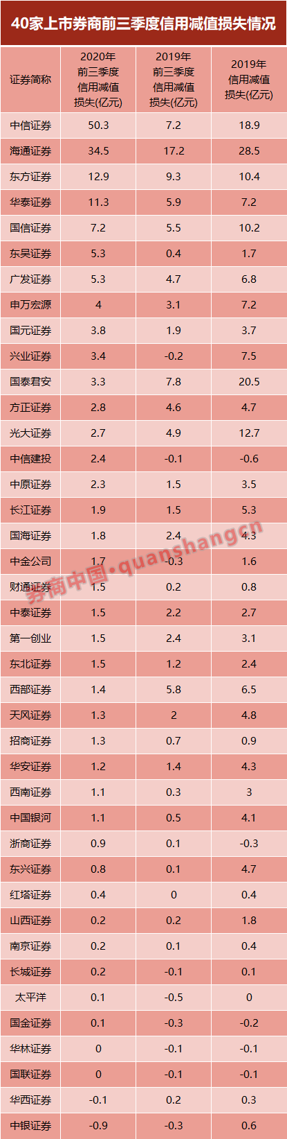 业务|股票质押风险如何？大增84%，40家券商计提减值172亿！注意，股票质押规模10年首次下降