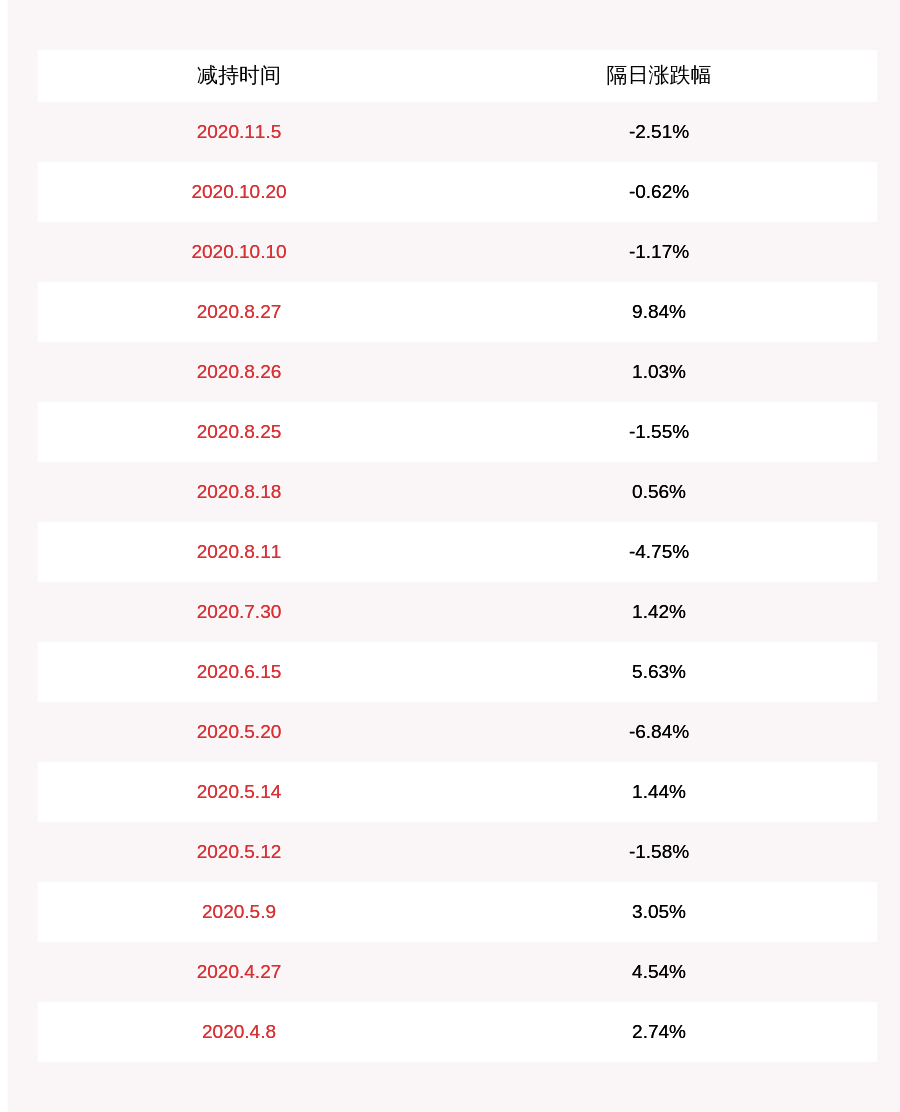 股份|震安科技：廖云昆减持约23万股