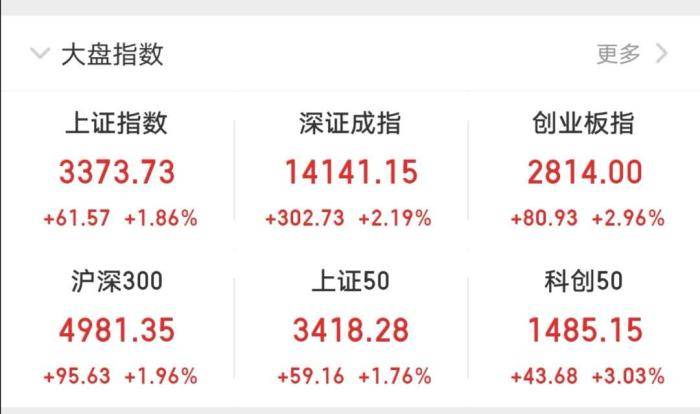 崛起|A股大涨、半导体板块崛起 两市全天成交额破万亿