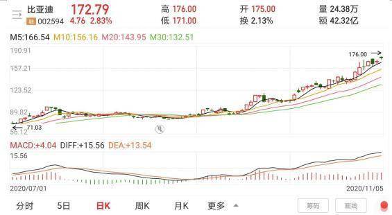 比亚迪股票今日行情港股 0c26fe378a5b4fdd8a4e9322ff9195df.jpeg