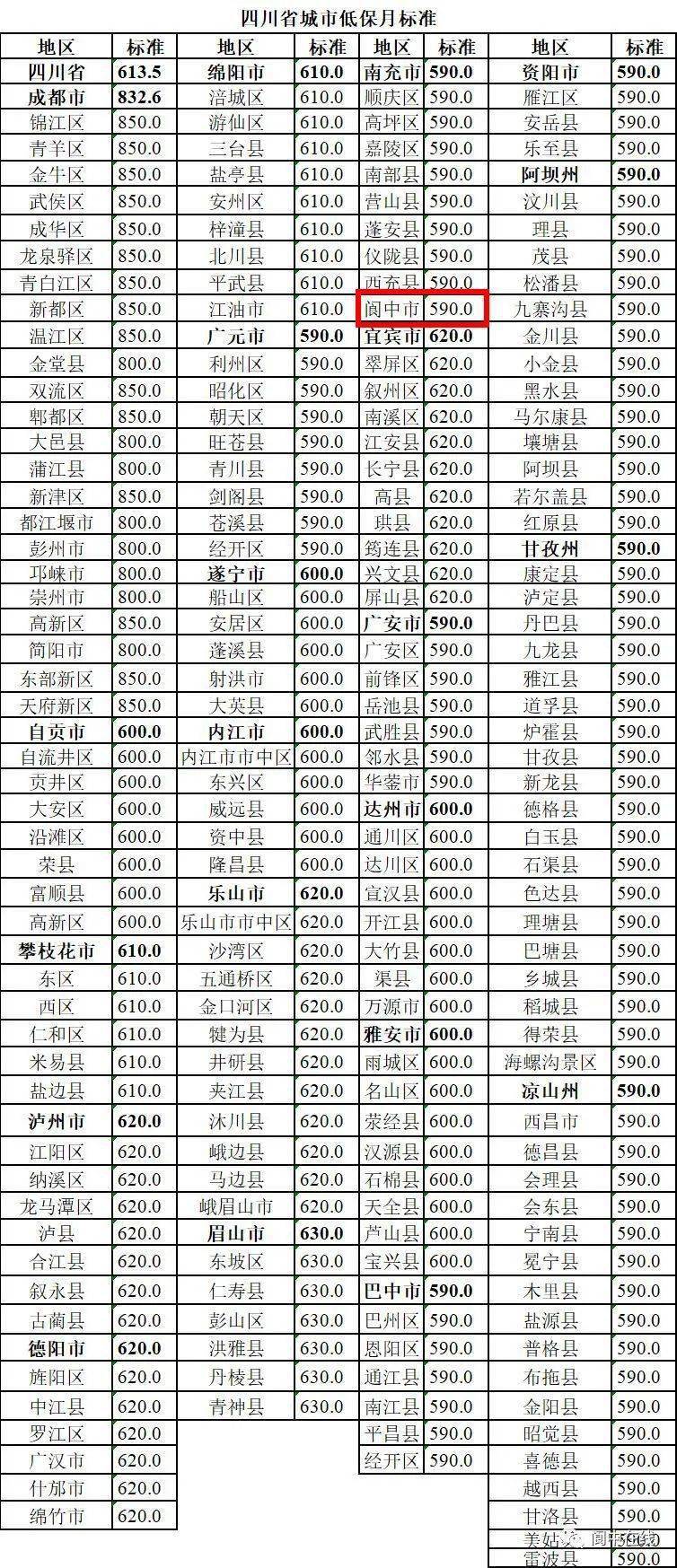 2020城乡低保标准公布，阆中的低保户每月有多少？