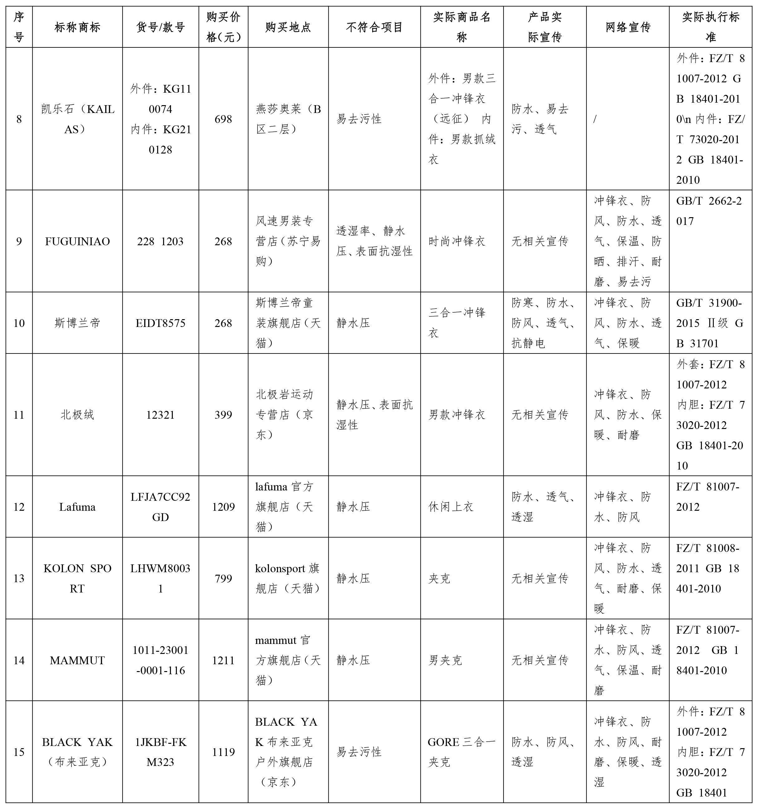 试验|购买冲锋衣注意！三地消协试验：过半样品“有问题”