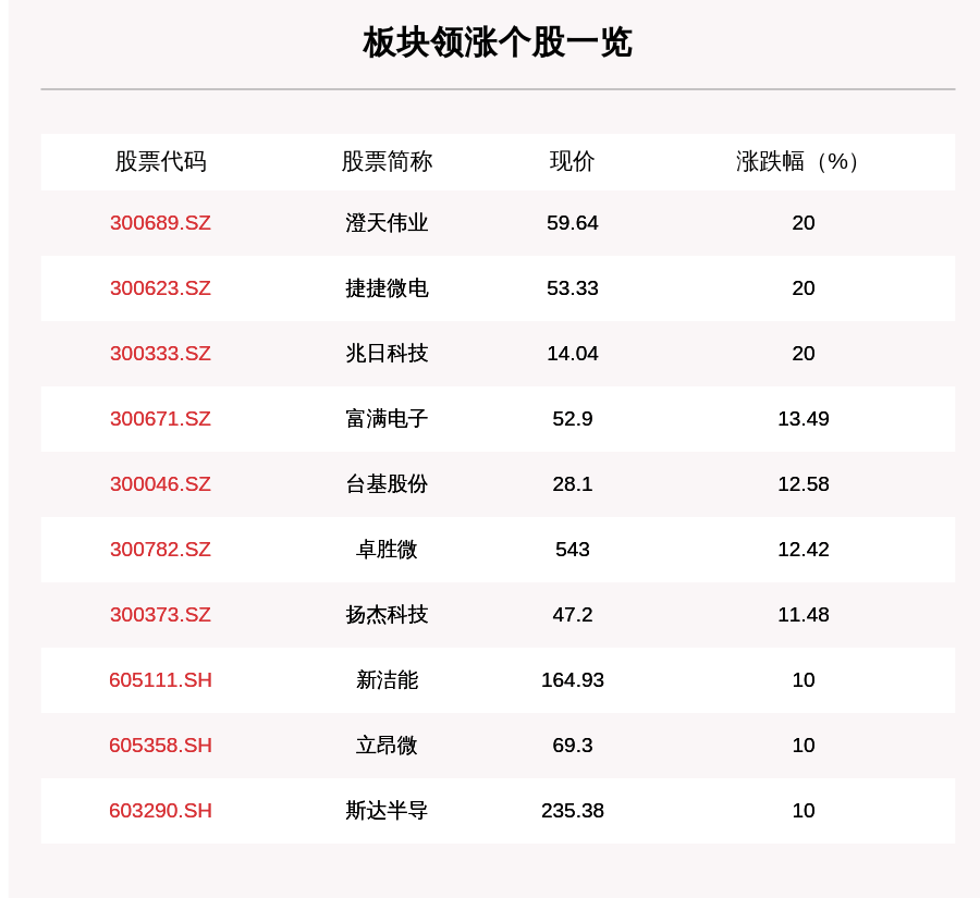 兆日|芯片产业链板块走强，187只个股上涨，澄天伟业上涨20.0%