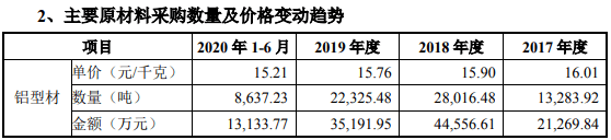志特新材主要供应商“零员工” 产品生产成本明显低于同业(图3)