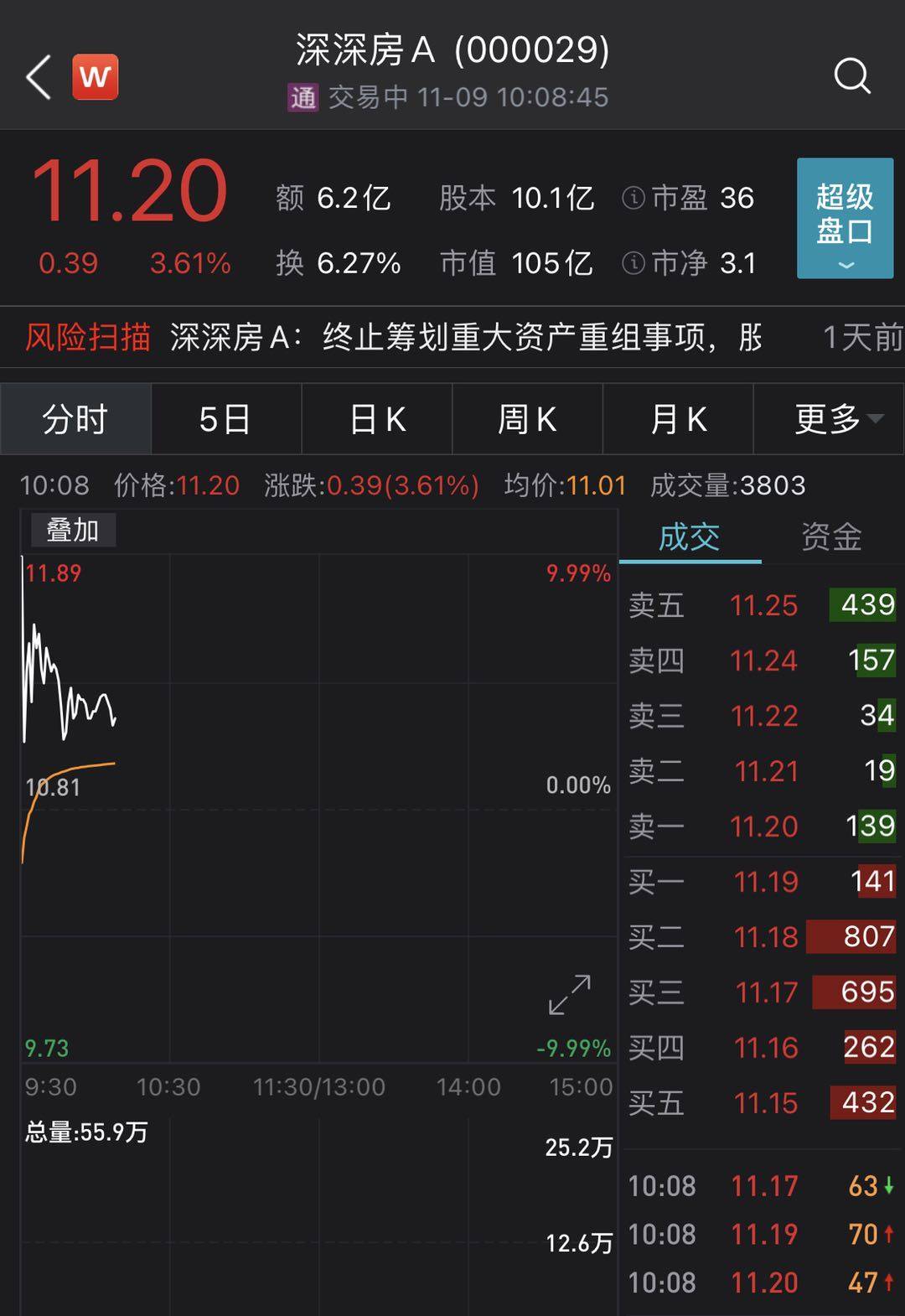 复牌|重组终止，“停牌钉子户”终复牌，深深房A低开高走涨逾3%