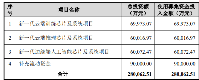 依图|IPO雷达| 剑走偏锋押注芯片三年巨亏73亿，依图科技第三大客户存疑