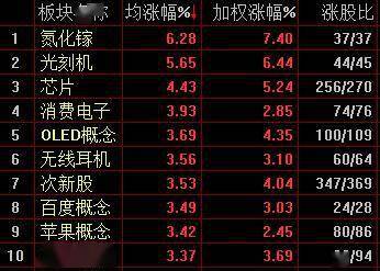 涨幅|创指涨近3%，沪深两市时隔两个月成交额再破万亿