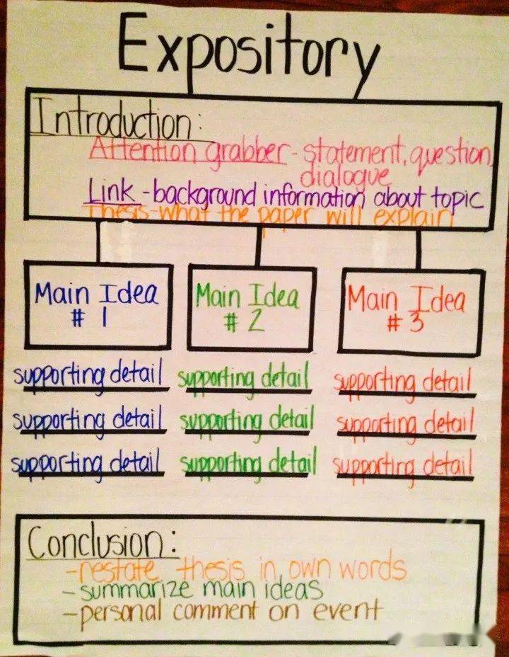 写文章|用这种思维导图学写作，不信娃无话可写！