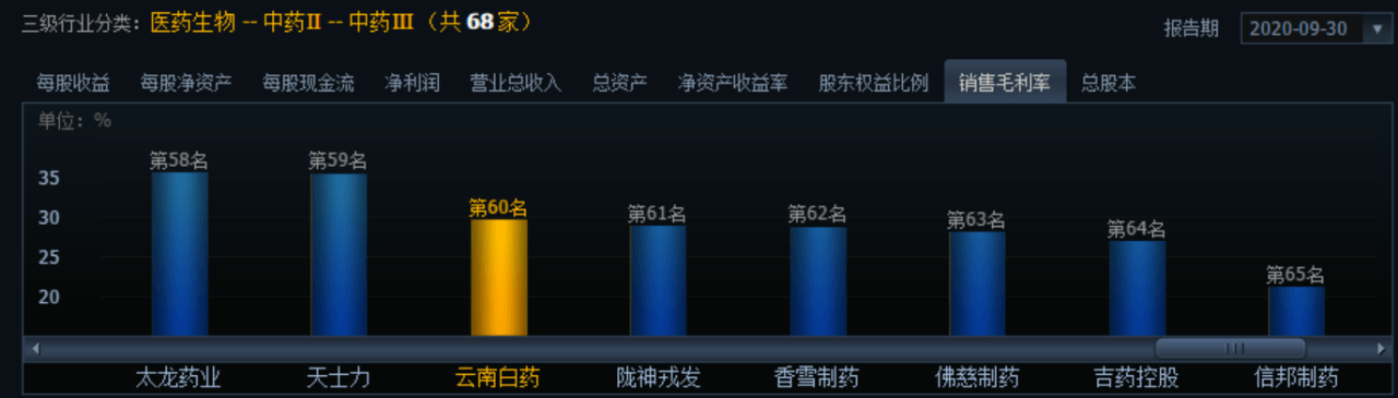 牙膏|云南白药再现谜之操作 主业遇挫多项财务指标滑落