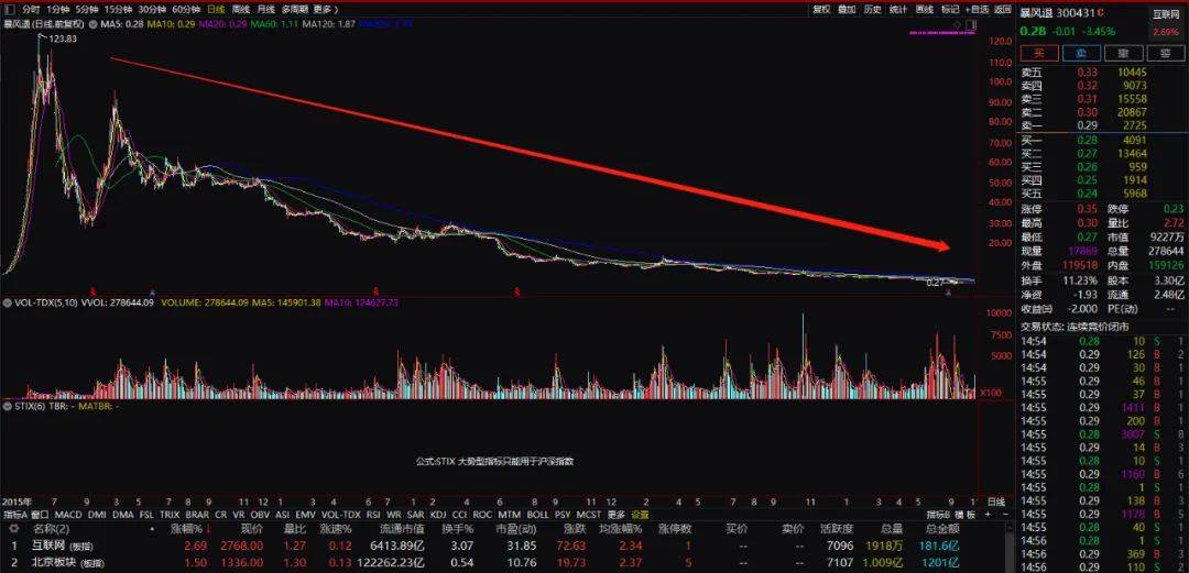 退市|史上最惨！暴跌99.8%，一代股王，刚刚跟A股＂永别＂！