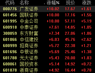 市场|“牛市旗手”大涨，主力资金大幅涌入，关注龙头券商